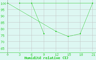 Courbe de l'humidit relative pour Mourgash