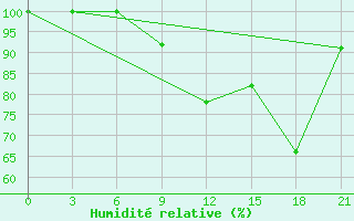 Courbe de l'humidit relative pour Korca