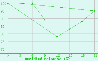 Courbe de l'humidit relative pour Ljuban