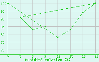 Courbe de l'humidit relative pour Zugdidi