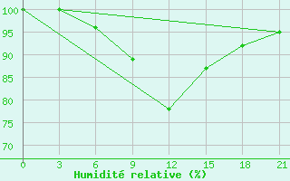 Courbe de l'humidit relative pour Suhinici