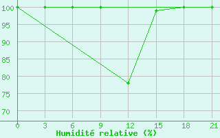 Courbe de l'humidit relative pour Zestafoni
