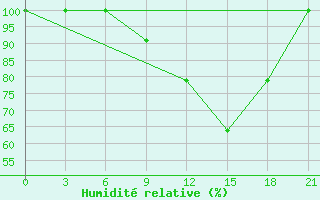 Courbe de l'humidit relative pour Kasserine