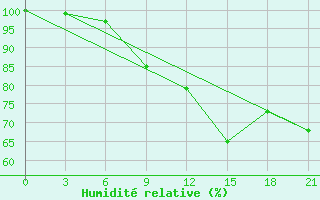 Courbe de l'humidit relative pour San Sebastian / Igueldo