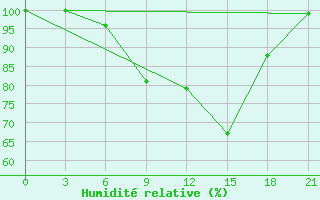 Courbe de l'humidit relative pour Bitola