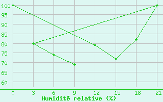 Courbe de l'humidit relative pour Cap Caxine