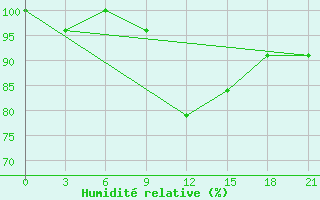 Courbe de l'humidit relative pour Lyntupy