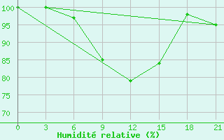 Courbe de l'humidit relative pour Moseyevo