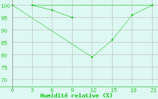 Courbe de l'humidit relative pour Borovici