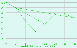 Courbe de l'humidit relative pour Verhnij Baskuncak