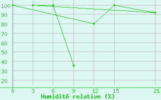 Courbe de l'humidit relative pour Korca