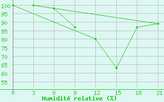 Courbe de l'humidit relative pour Zizgin