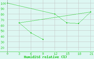 Courbe de l'humidit relative pour Priargunsk
