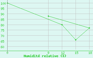 Courbe de l'humidit relative pour Zaghonan Magrane