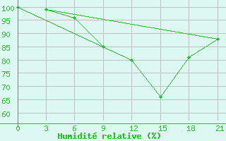 Courbe de l'humidit relative pour Raznavolok