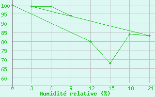 Courbe de l'humidit relative pour Kornesty