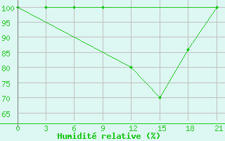 Courbe de l'humidit relative pour Zestafoni