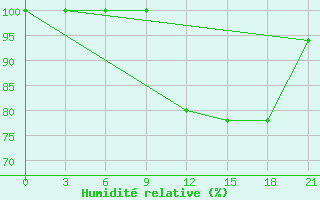 Courbe de l'humidit relative pour Cap Caxine