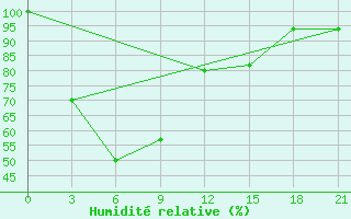 Courbe de l'humidit relative pour Mongla