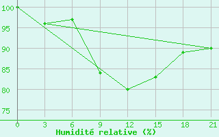 Courbe de l'humidit relative pour Varandey