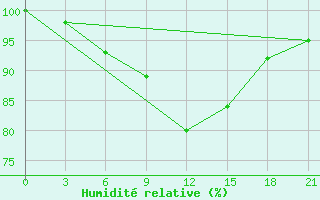 Courbe de l'humidit relative pour Taipak