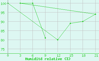 Courbe de l'humidit relative pour Nar'Jan-Mar