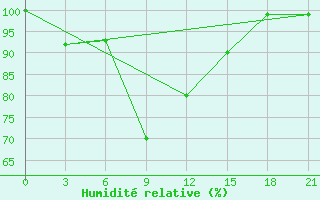 Courbe de l'humidit relative pour Gjuriste-Pgc