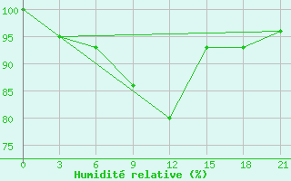 Courbe de l'humidit relative pour Dzhambejty
