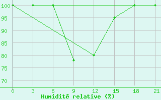 Courbe de l'humidit relative pour Cageri