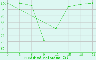 Courbe de l'humidit relative pour Krasnoufimsk