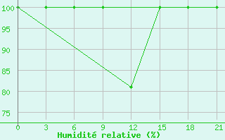 Courbe de l'humidit relative pour Zestafoni