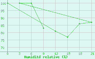 Courbe de l'humidit relative pour Mussala Top / Sommet