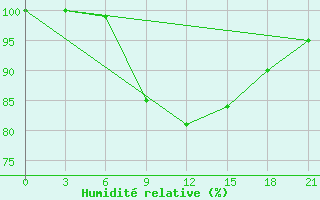 Courbe de l'humidit relative pour Kryvyi Rih