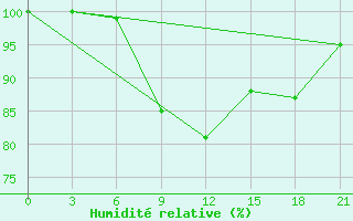 Courbe de l'humidit relative pour Bokovskaja