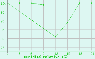 Courbe de l'humidit relative pour Lovozero