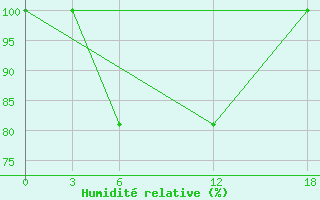 Courbe de l'humidit relative pour Ashtarak