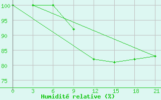 Courbe de l'humidit relative pour Dzhangala