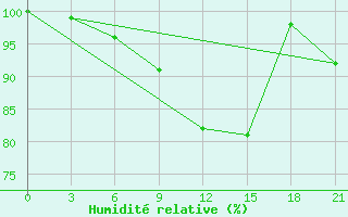 Courbe de l'humidit relative pour Simferopol