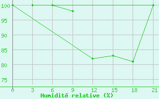 Courbe de l'humidit relative pour Zestafoni
