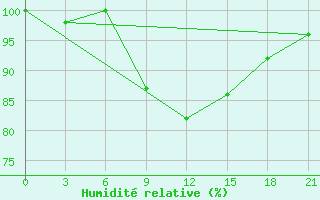 Courbe de l'humidit relative pour Kirovohrad