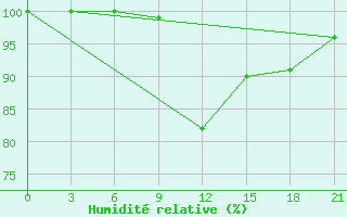 Courbe de l'humidit relative pour Belogorka