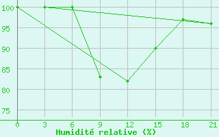 Courbe de l'humidit relative pour Zestafoni