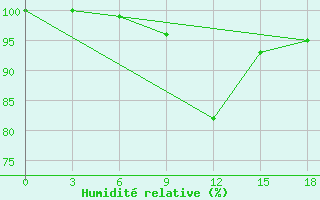 Courbe de l'humidit relative pour Verhotur'E