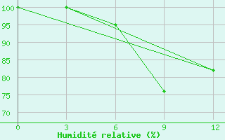 Courbe de l'humidit relative pour Dablatsikhe