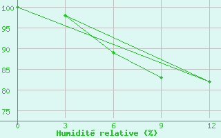 Courbe de l'humidit relative pour Moncegorsk