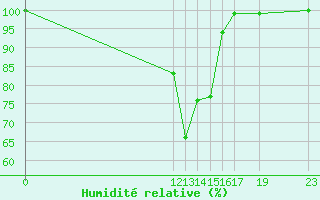 Courbe de l'humidit relative pour Fjaerland Bremuseet