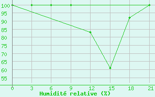 Courbe de l'humidit relative pour Evora / C. Coord