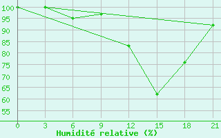 Courbe de l'humidit relative pour Uhta