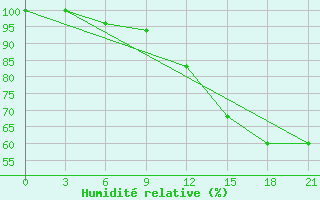 Courbe de l'humidit relative pour Nanchong