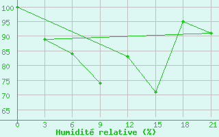 Courbe de l'humidit relative pour Krasno-Borsk